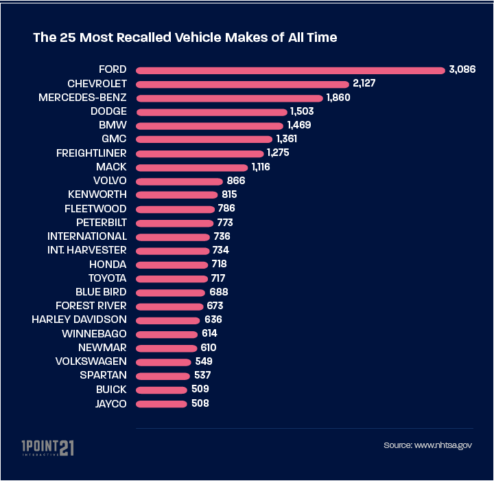 The Most Recalled Vehicle Makes of All Time