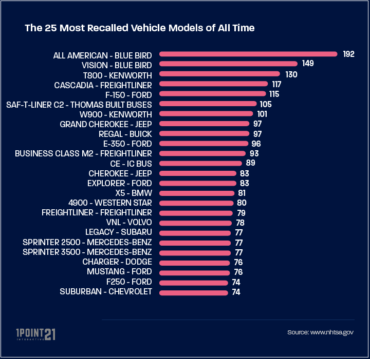 The Most Recalled Vehicle Models of All Time