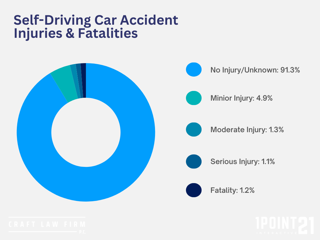 Self-Driving Car Accident Injuries & Fatalities 